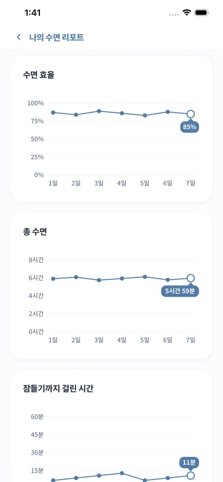 루미 앱 수면 리포트 — 수면 효율·총 수면 시간·잠들기까지 걸린 시간 주차별 추이
